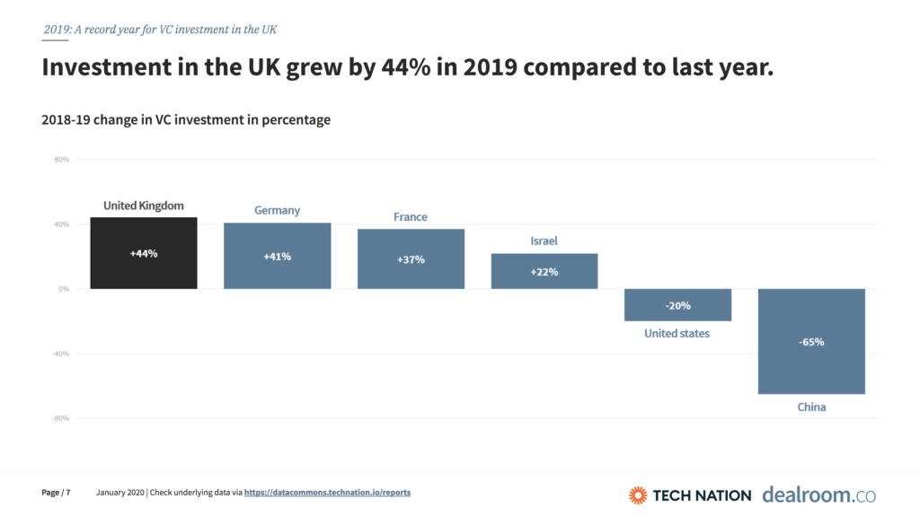 Investment and growth in UK market