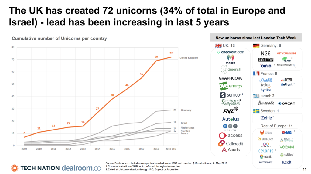 Number of unicorn businesses in the UK