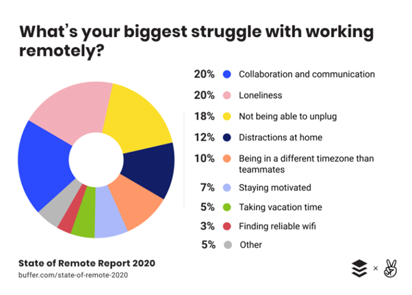 Problems with remote working statistics