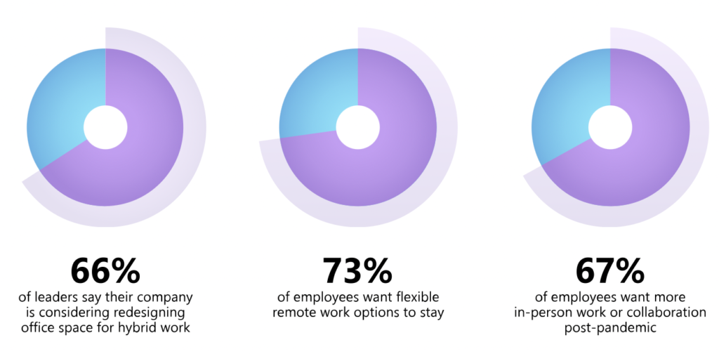 Survey on employee flexibility from Microsoft