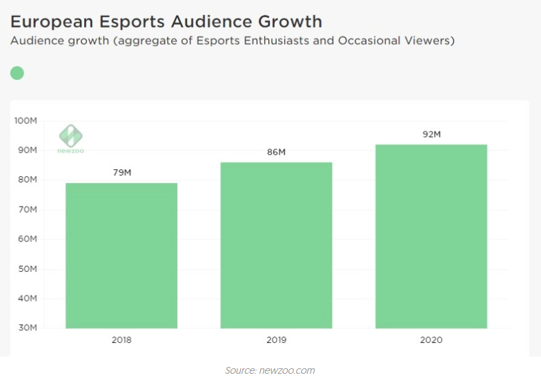 Esports audience growth